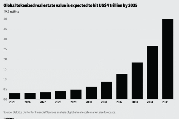 Deloitte predicts $4T tokenized real estate on blockchain by 2035