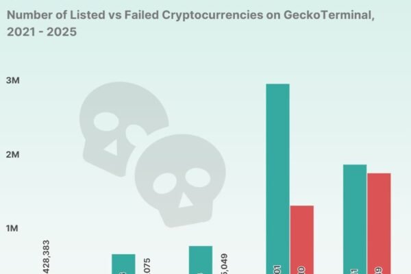 Crypto token failures soar, with 1 in 4 launched since 2021 dying in Q1: CoinGecko