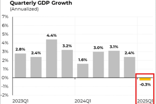 Bitcoin eyes gains as macro data makes US recession 2025 ‘base case’