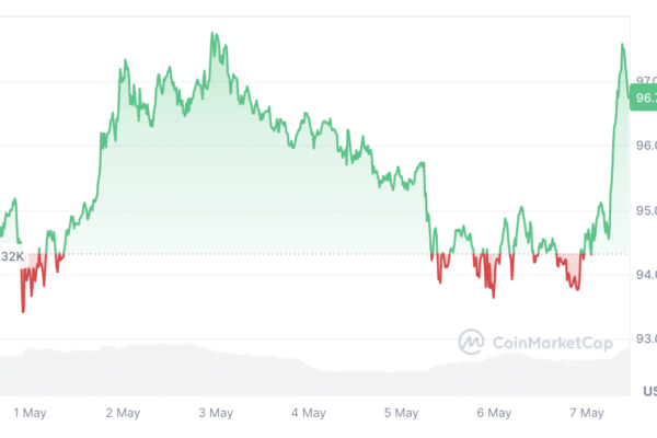 Bitcoin must hold above $95K or face short-term rejection: Bitfinex