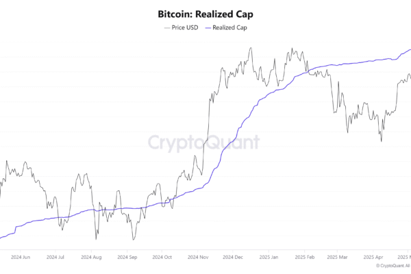 Bitcoin ‘Realized Cap’ hits $890B as BTC traders focus on recapturing $100K