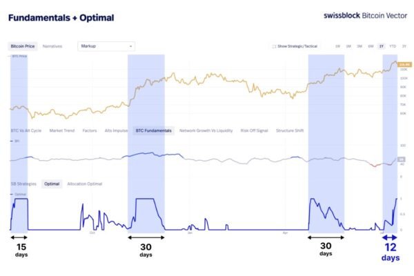 ETH Fractal Eyes $18K as Bullish Breakout Accelerates