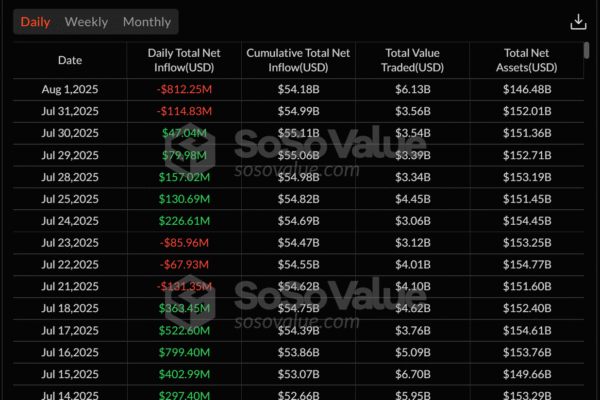 Spot Bitcoin ETFs See $812M Outflow as Ether ETFs Break 20-Day Inflow Streak